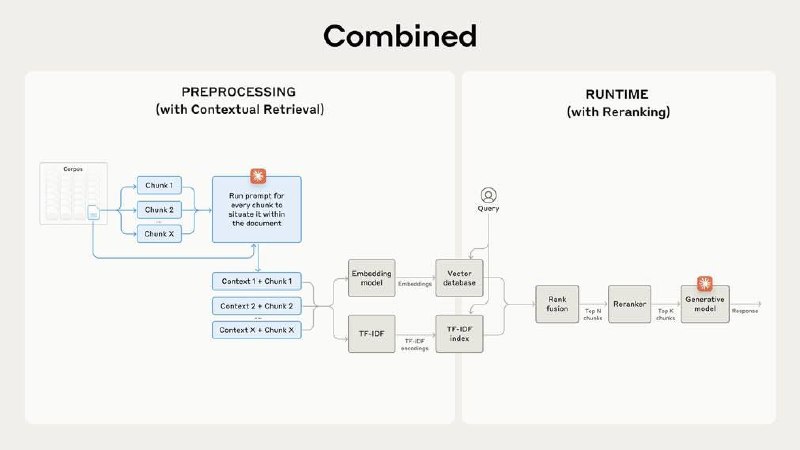 Contextual Retrieval Architecture
